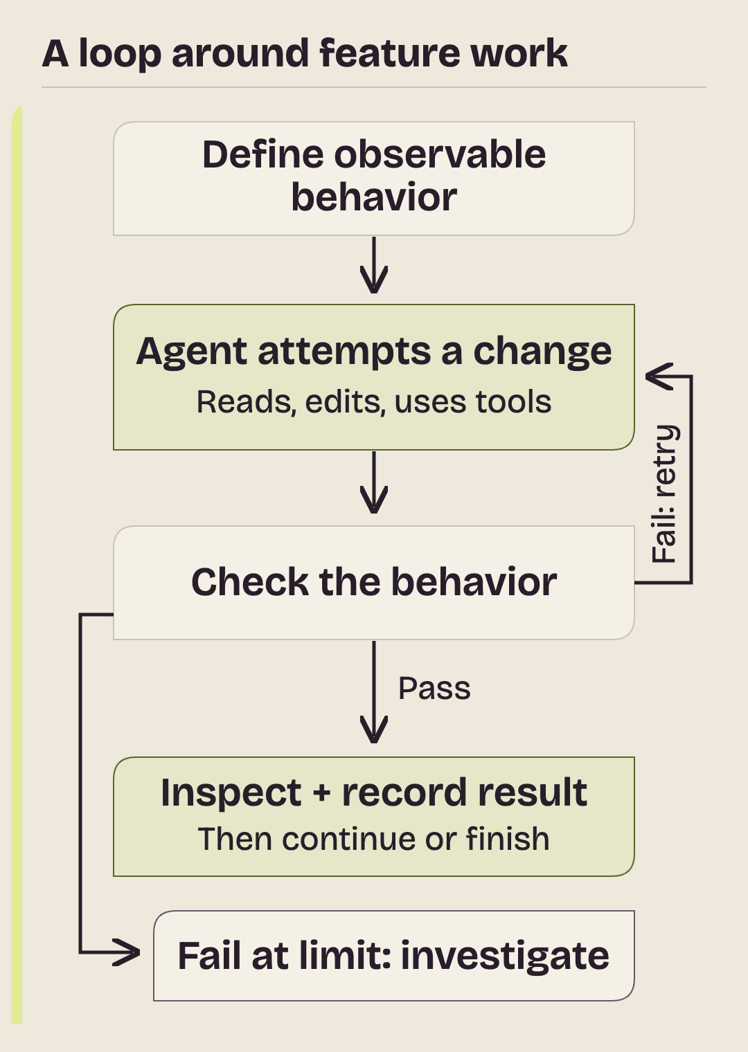 A feature-work loop: define one observable behavior, let the agent attempt a change, and check the result. A pass leads to inspecting the change and recording progress. A failure provides feedback for a bounded retry or stops for investigation.